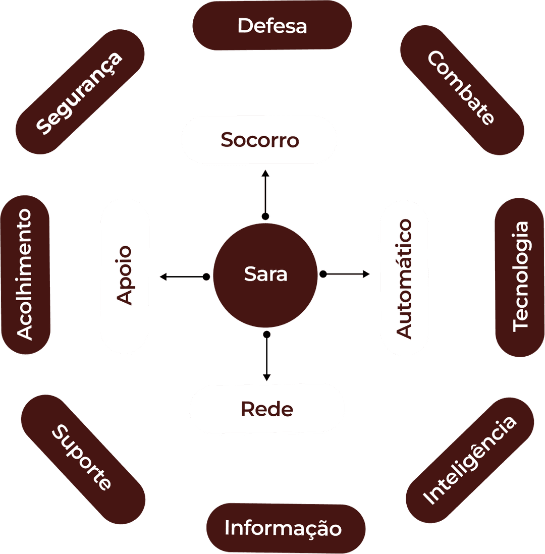 Diagrama Projeto Sara