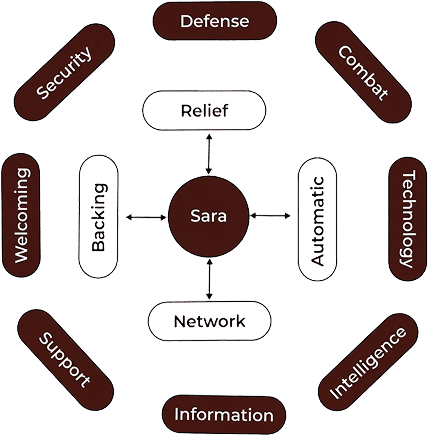 Diagrama Projeto Sara