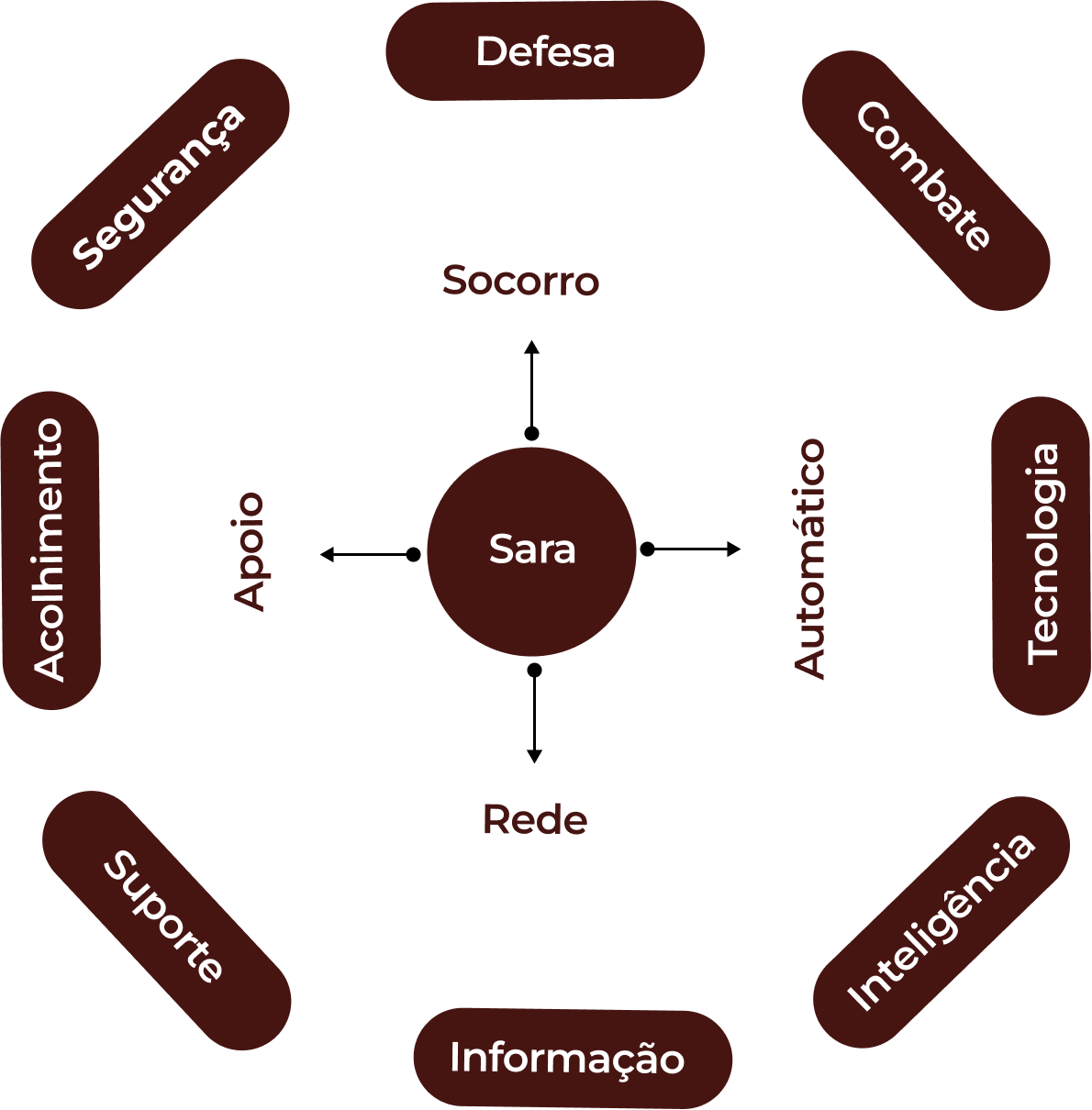 Diagrama Projeto Sara