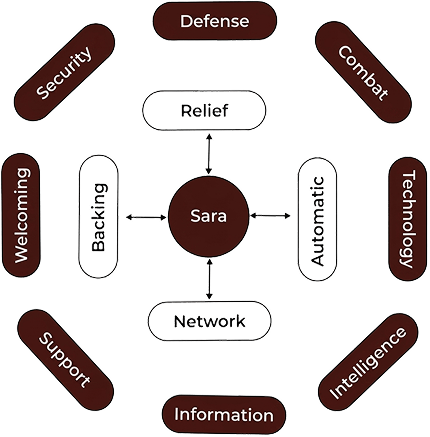 @O nome Sara ligado a Apoio, Socorro, Automático e Rede. Rodeado por Defesa, Combate, Tecnologia, Inteligência, Informação, Suporte, Acolhimento e Segurança.